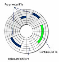 disk sectors